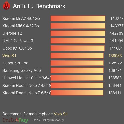 Les résultats du benchmark Antutu